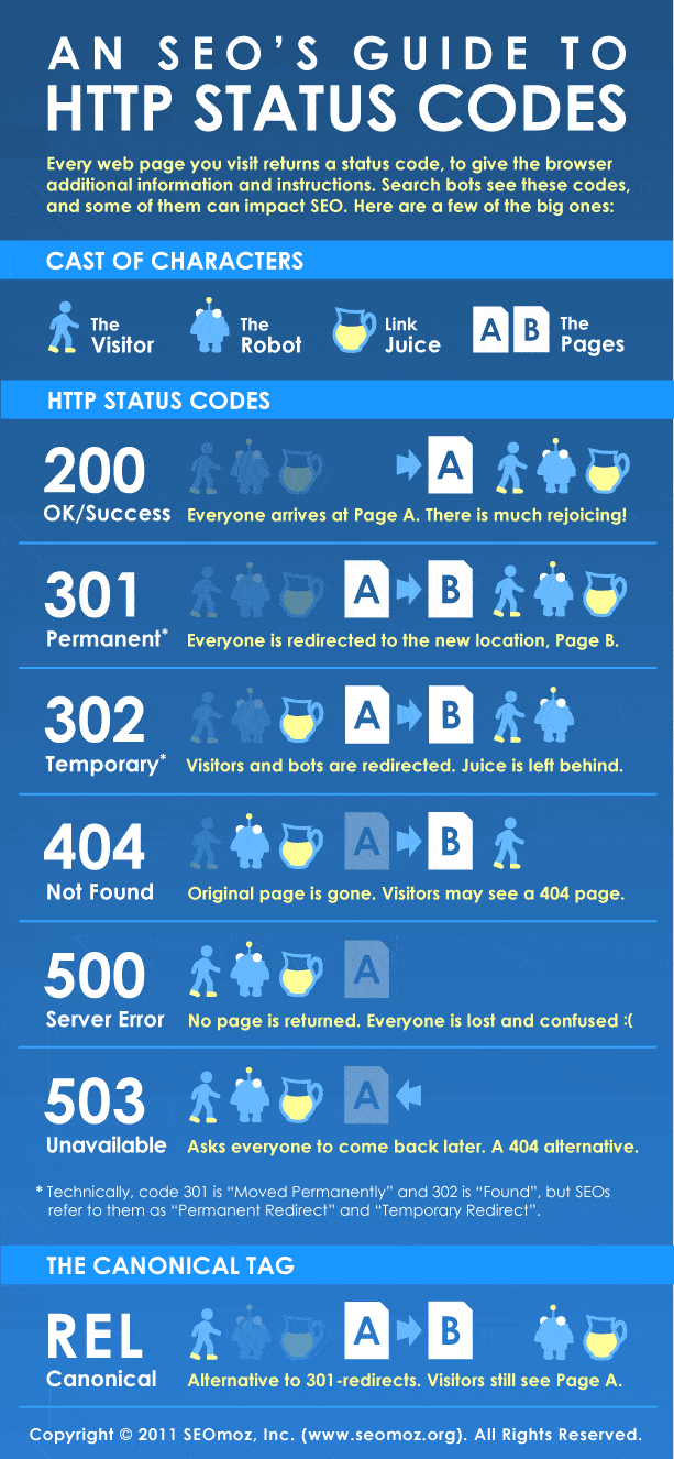 HTTP Status Codes Explained