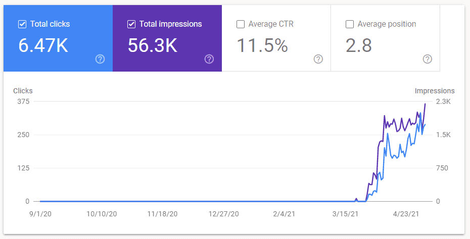 GSC Impression & Clicks Growth for B2C Landing Page