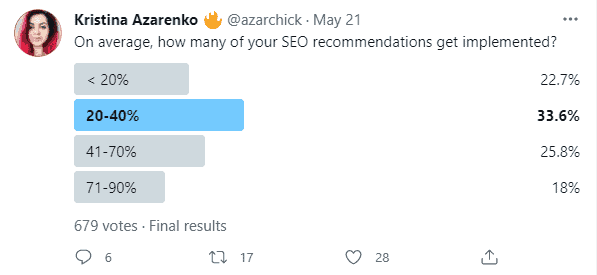Kristina Azarenko Twitter Poll - How Many SEO Recommendations Get Implemented