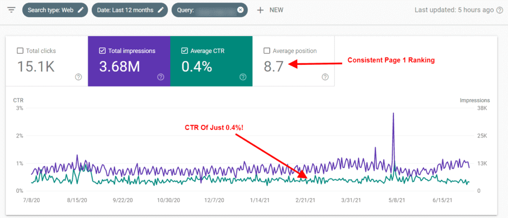 GSC - High search volume low clickthrough rate keyword 