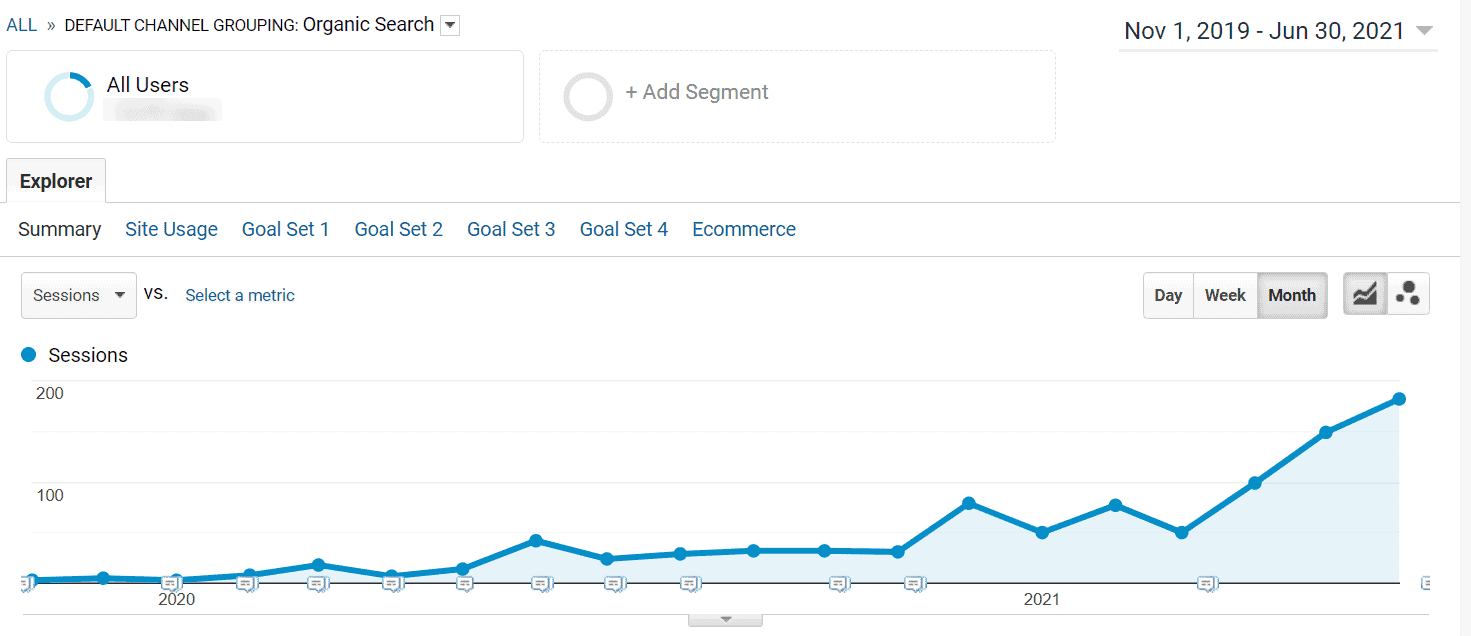 B2B Landing Page Traffic Growth