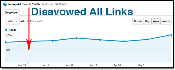 Courtesy of: http://moz.com/blog/google-disavow-tool