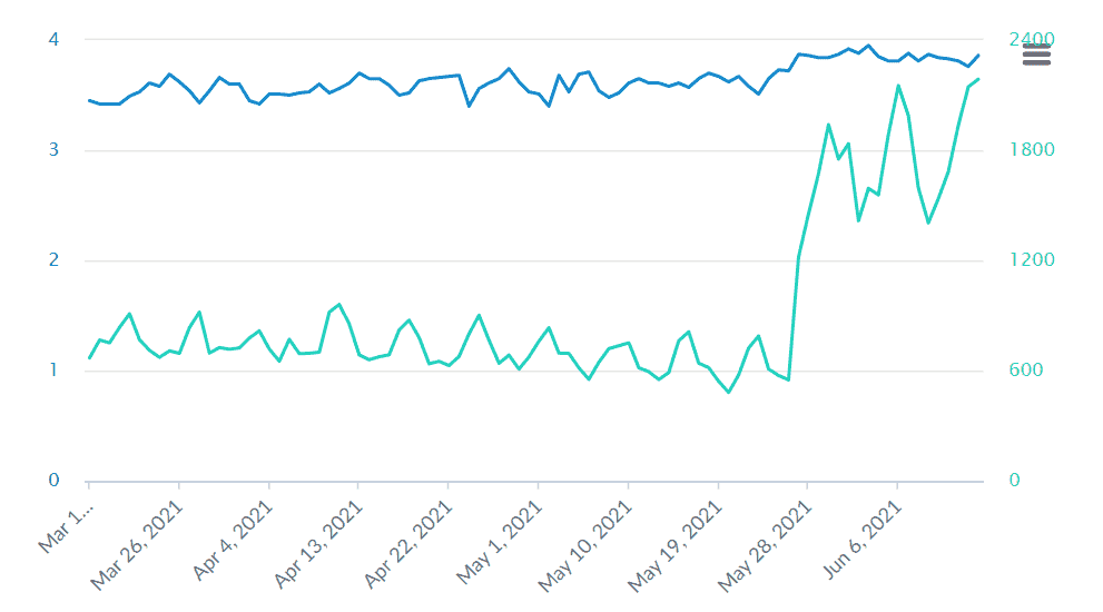 GMB Reviews and Ratings Graph