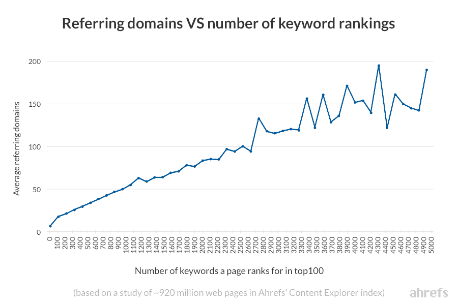 ahrefs referring domains vs keyword rankings
