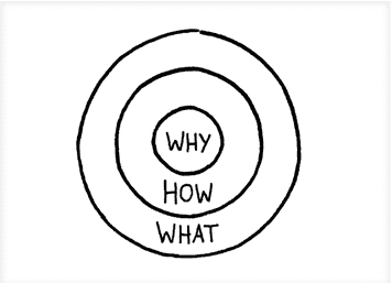 From Simon Sinek’s TED talk and book, “Start With Why”
